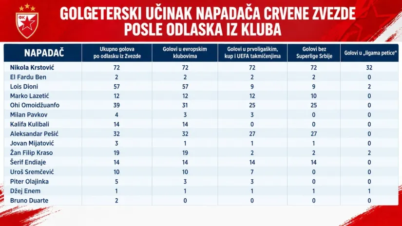 Nikola Krstović 72 vs 14 Zvezdinih napadača nakon njega 221, 200, 107, 97, 5
