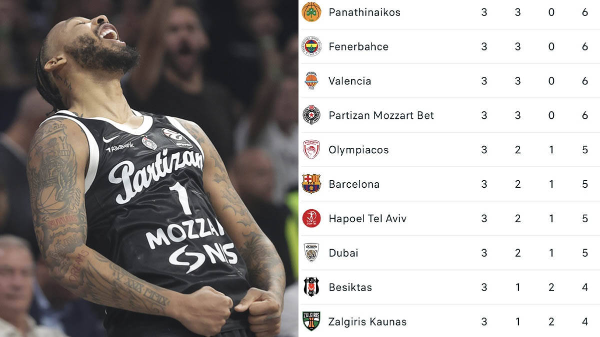 Tabela Evrolige posle 3. kola: Partizan pri vrhu sa 3-0, Crvena zvezda se vratila u igru